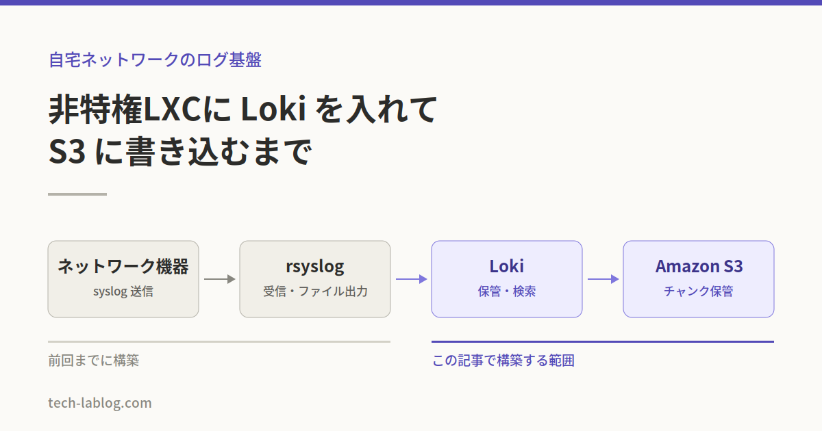 非特権LXCに Loki を入れて S3 に書き込むまで｜設定ファイルを1行ずつ読み解く